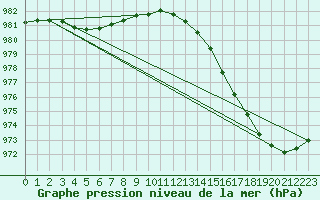 Courbe de la pression atmosphrique pour Krangede