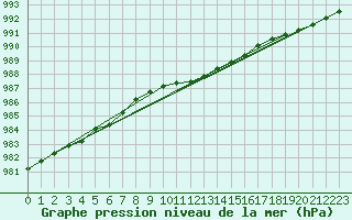 Courbe de la pression atmosphrique pour Jeloy Island