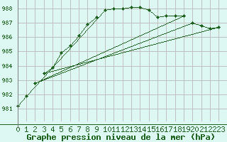 Courbe de la pression atmosphrique pour Skagen