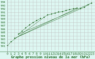 Courbe de la pression atmosphrique pour Dinamet-Uruguay
