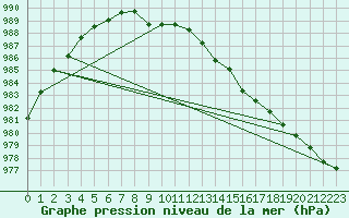 Courbe de la pression atmosphrique pour Kittila Laukukero
