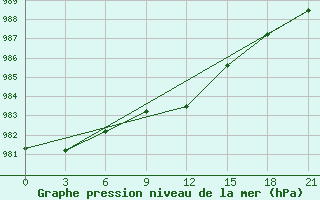 Courbe de la pression atmosphrique pour Senkursk