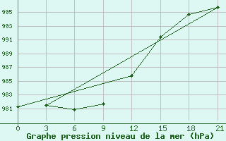 Courbe de la pression atmosphrique pour Kasin