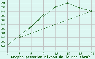 Courbe de la pression atmosphrique pour Krasnoscel