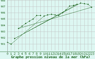 Courbe de la pression atmosphrique pour Plymouth (UK)