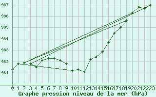 Courbe de la pression atmosphrique pour Prestwick Rnas