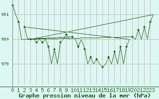 Courbe de la pression atmosphrique pour Kirkwall Airport
