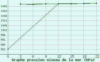 Courbe de la pression atmosphrique pour Apatitovaya