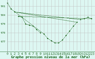 Courbe de la pression atmosphrique pour Rhyl