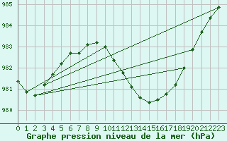 Courbe de la pression atmosphrique pour Kinloss