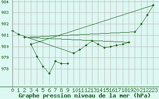 Courbe de la pression atmosphrique pour Le Bourget (93)