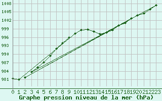 Courbe de la pression atmosphrique pour Leign-les-Bois (86)