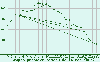 Courbe de la pression atmosphrique pour la bouée 63059