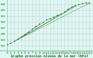 Courbe de la pression atmosphrique pour Kolmaarden-Stroemsfors