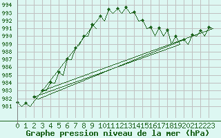 Courbe de la pression atmosphrique pour Platform K13-A