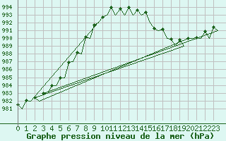 Courbe de la pression atmosphrique pour Platform Hoorn-a Sea