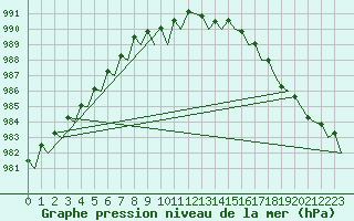 Courbe de la pression atmosphrique pour Haugesund / Karmoy