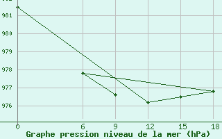 Courbe de la pression atmosphrique pour Kautokeino