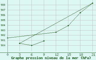 Courbe de la pression atmosphrique pour Apatitovaya