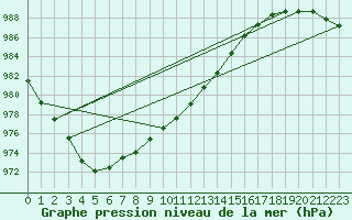 Courbe de la pression atmosphrique pour Dourbes (Be)