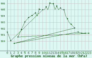 Courbe de la pression atmosphrique pour Islay