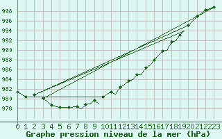 Courbe de la pression atmosphrique pour Farnborough