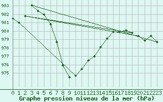 Courbe de la pression atmosphrique pour Byglandsfjord-Solbakken