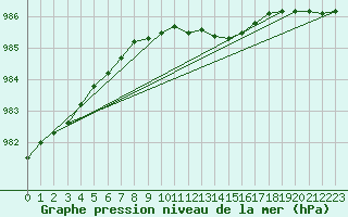 Courbe de la pression atmosphrique pour Tain Range