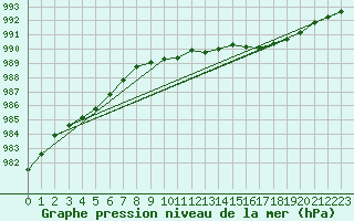 Courbe de la pression atmosphrique pour Kustavi Isokari