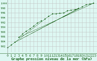 Courbe de la pression atmosphrique pour Byglandsfjord-Solbakken