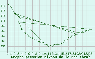 Courbe de la pression atmosphrique pour Orland Iii