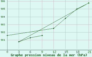 Courbe de la pression atmosphrique pour Mawson