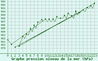 Courbe de la pression atmosphrique pour Trondheim / Vaernes