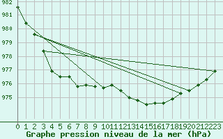 Courbe de la pression atmosphrique pour Keswick