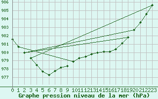 Courbe de la pression atmosphrique pour Baltasound