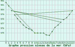 Courbe de la pression atmosphrique pour Kinloss