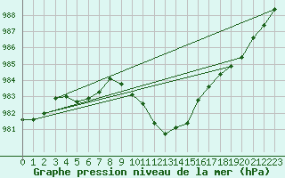 Courbe de la pression atmosphrique pour Saint-Georges-d