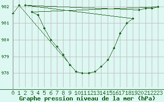 Courbe de la pression atmosphrique pour Mullingar