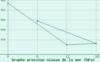 Courbe de la pression atmosphrique pour Zhongshan Weather Office