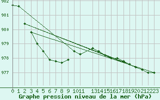 Courbe de la pression atmosphrique pour la bouée 6202683