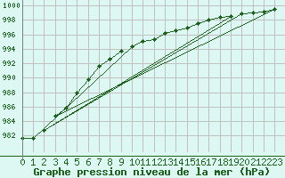 Courbe de la pression atmosphrique pour Trollenhagen