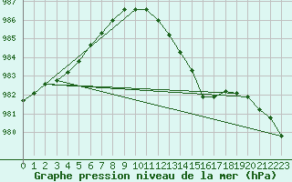Courbe de la pression atmosphrique pour Sherkin Island
