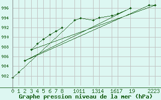 Courbe de la pression atmosphrique pour Bergen