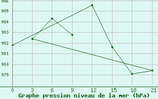 Courbe de la pression atmosphrique pour University Wi Id 8917 Ski-Hi