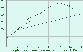 Courbe de la pression atmosphrique pour Kazan