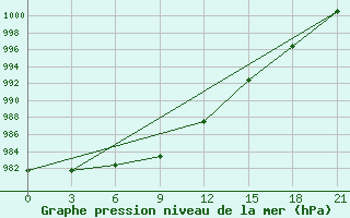 Courbe de la pression atmosphrique pour Puskinskie Gory