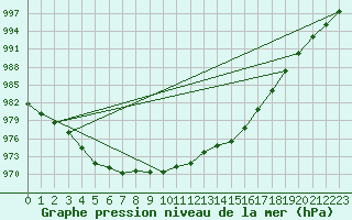 Courbe de la pression atmosphrique pour Orlans (45)