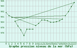 Courbe de la pression atmosphrique pour Roissy (95)