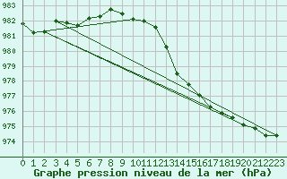 Courbe de la pression atmosphrique pour Tafjord