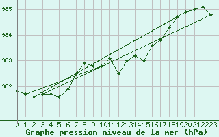 Courbe de la pression atmosphrique pour Holbaek